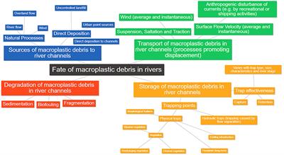 Macroplastic Debris Transfer in Rivers: A Travel Distance Approach